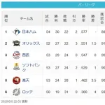 ソフトバンクホークスさん、いつの間にか首位まで2.5ゲーム差