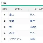 【悲報】セリーグ、3割打者が消滅