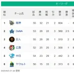 【6/5】●●●●●●●●●●●●●●●●●●東京 ●●●●●●中日 広島 読売○○ 横浜○○○○○○