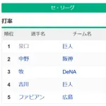 【悲報】セリーグ、3割打者が消滅