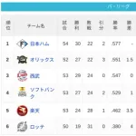 パ・リーグ 順位表 (6/5)
