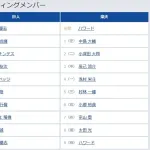 【巨人対楽天1回戦】2(左) ヘルナンデス 6(捕) 岸田 行倫 7(中) オコエ 瑠偉