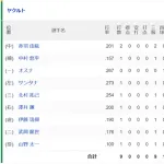 モイネロ3回で9奪三振wwwwwwwwwwww
