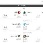 【悲報】巨人、セリーグ1人負け
