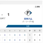 【2連敗】ハムファン解散
