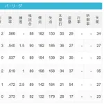 パ・リーグ 順位表 (6/6)