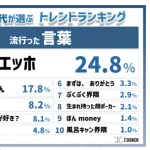 Z世代流行語大賞が発表されるwww