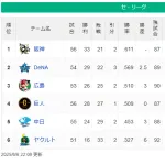 DeNA直近7試合○○○○●○○　阪神直近7試合○○○○●○○　「なんかゲーム差縮まらないと思った」