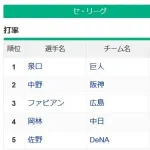セ・リーグの規定打席3割打者が０人