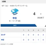 【試合結果】中日 4×-3 ロッテ 宏斗の8回3失点の力投に打線が奮起！9回2点差を覆し大逆転勝利！！！