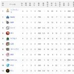 【悲報】巨人、交流戦未だに勝ち0←これ