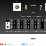オリックス 阪神に2対8で敗戦‥宮城大弥今季初黒星‥
