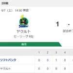 【試合結果】ヤクルト1-8ホークス　6回に崩れ1イニング7失点…伊藤2号ソロ
