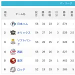パ・リーグ 順位表 (6/7)