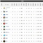 【交流戦順位スレ】ソ神横広ロッテ楽ヤクオリ日中西巨【6/7】