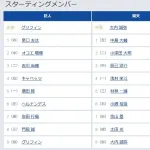 【巨人対楽天2回戦】1（遊） 泉口 友汰　2（中） オコエ 瑠偉