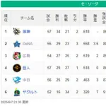 DeNA、日本ハム戦敗戦で首位・阪神との差3.5Gに拡大　阪神は貯金13に