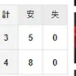 【試合結果】 6/7 中日 4×-3 ロッテ サヨナラ勝ち!9回に石川岡林タイムリー、田中押出し四球で連勝!!