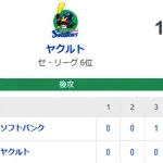 【1-8】ホークス快勝！！上沢が9回を1失点の完投　6回に打者一巡し7得点　柳町が4安打2打点の活躍など