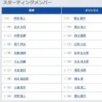【阪神対オリックス3回戦】 6（三） 木浪 聖也 　8（遊） 小幡 竜平
