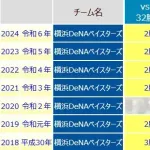 DeNA、日ハム相手に交流戦7シーズン連続で勝ち越していた！