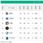 【6/8】●●●●●●●●●●●●●●●●●東京 ●●●中日 読売○○○ 広島○○○ 横浜○○○○○○○