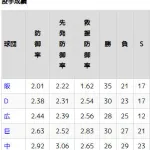 救援防御率　DeNAが2.54でセ・リーグ２位まで浮上🎉