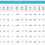 パ・リーグ 順位表 (6/8)