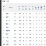 交流戦 筒香嘉智(YOSHI)OPS1.446wwwwwwwww