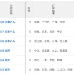 筒香嘉智(復帰後) .421(19-8) 2本 4打点 出塁率.560 OPS1.507 ｗｗｗｗｗｗｗｗｗｗｗ