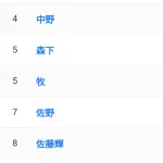 DeNA牧秀悟と阪神森下翔太、打率.28508(228-65)で奇跡の一致　2人は大学の先輩後輩でチームメイト、プレミア12でもチームメイト
