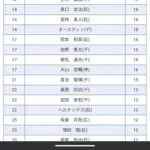 【朗報】阪神タイガースの野手陣がタイトル独占しそう