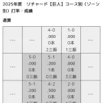 リチャードの弱点、データで丸裸になる