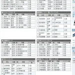 【悲報】長嶋一茂がドラフト1位の不作の年、見事に無名選手しかいない
