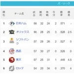 パ・リーグ 順位表 (6/10)