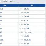 【西武対阪神1回戦】6（指） ヘルナンデス　8（捕） 梅野 隆太郎　9（三） 熊谷 敬宥