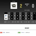 オリックス 横浜に2対0で勝利！！今季５度目の完封勝ちで連敗ストップ…九里亜蓮5勝目！！！！！
