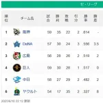 【6/10】●●●●●●●●●●●●●●●●●●東京 ●●中日 読売○○ 広島○○ 横浜○○○○○○