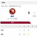 中日ドラゴンズ打線、大大大爆発ｗｗｗｗｗｗｗｗ
