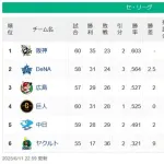 【6/11】●●●●●●●●●●●●●●●●●●●東京 ●中日 読売○○○ 広島○○○ 横浜○○○○○○○