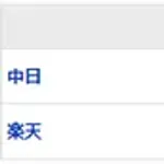 【試合結果】 6/11 中日 8-5 楽天　今季初5連勝で借金1！序盤打線爆発を継投で守り切って勝利！