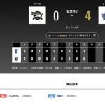 オリックス 横浜に0対4で敗北‥田嶋大樹は好投も援護なし