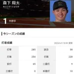 6/8時点での森下翔太と牧秀悟の打率wwww