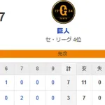 【3-7】ホークス敗戦