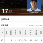 大谷翔平(6月成績)「打率.279(43-12)1本2打点 OPS.742」←これについての率直な感想