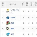 【朗報】中日ドラゴンズ　交流戦首位タイの5勝3敗←強いやんけ