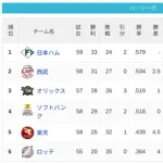 パ・リーグ 順位表 (6/11)