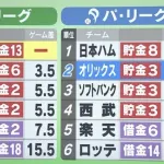 【朗報】今年の『阪神タイガースの交流戦』、何かがおかしい