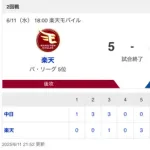 【試合結果】中日 8-5 楽天 岡林&上林のアベック弾などで押し勝ち破竹の5連勝！祖父江が通算500登板達成！！！