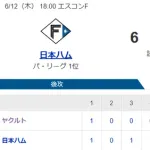 【試合結果】ヤクルト1-6日ハム　アビラ7回途中6失点で3連敗